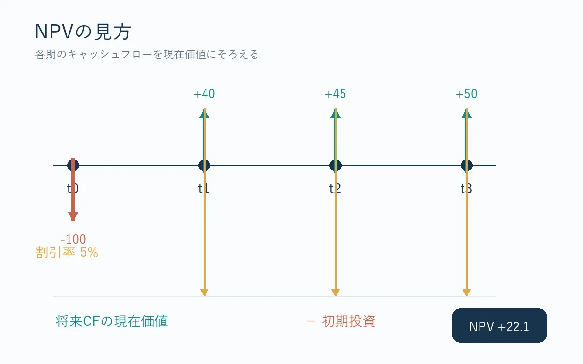 初期投資から各期のキャッシュフローを現在価値へ換算しNPVを求める流れの図