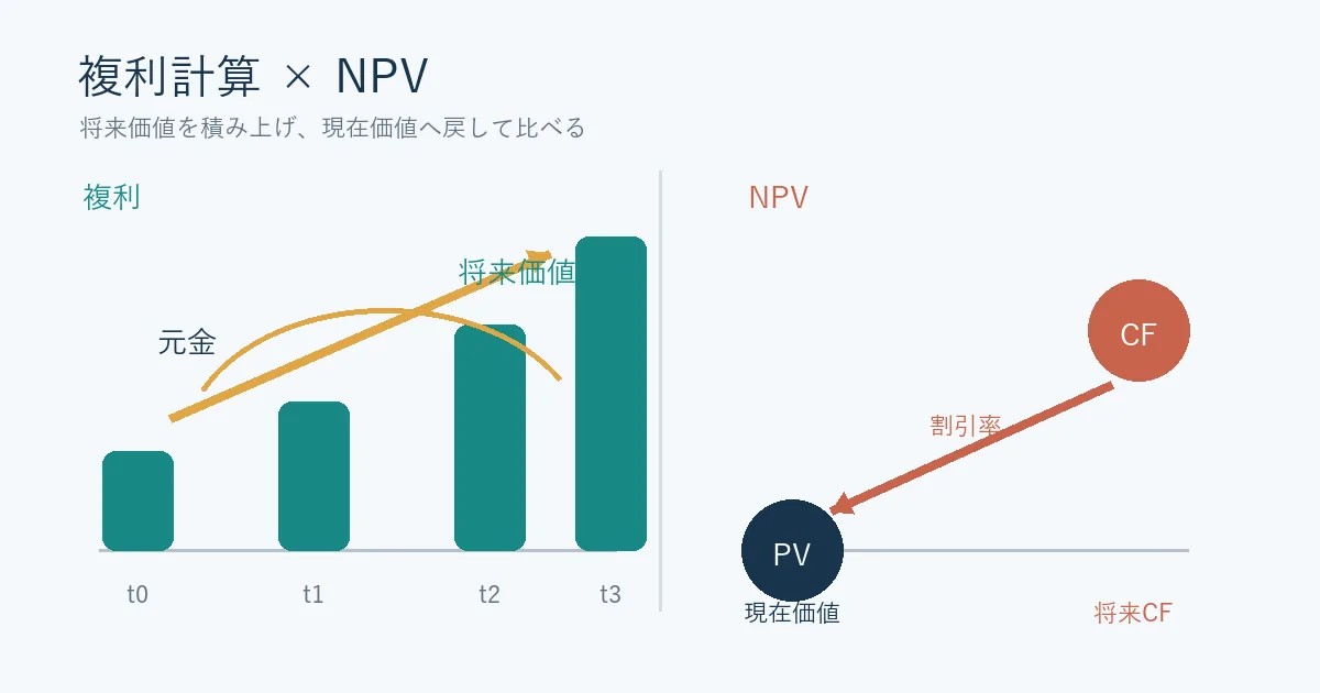 複利で将来の金額が増え、NPVで将来キャッシュフローを現在価値に戻す金融計算の解説図