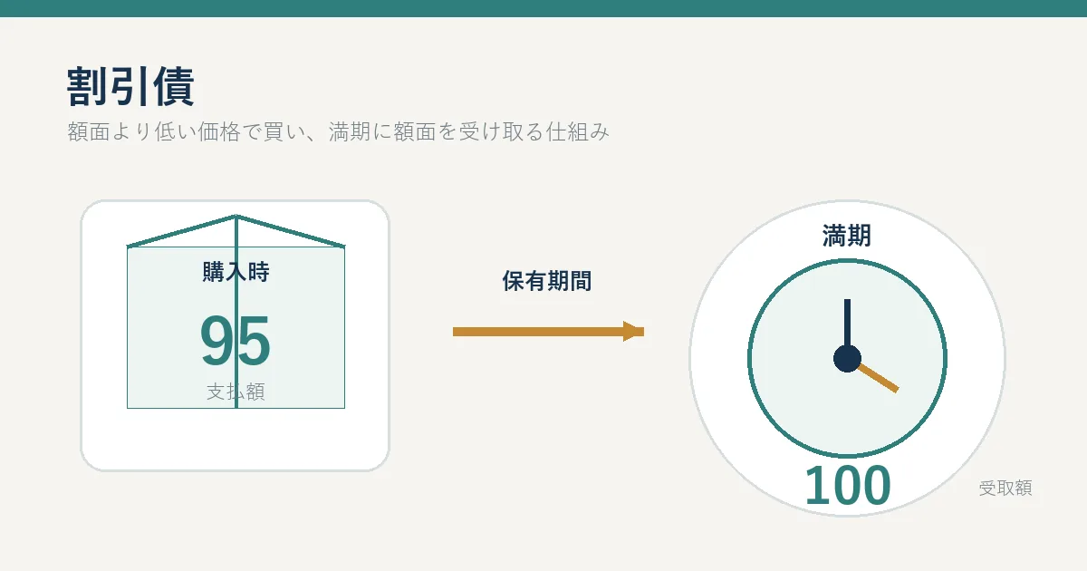 額面より低い価格で購入し満期に額面を受け取る割引債の仕組み