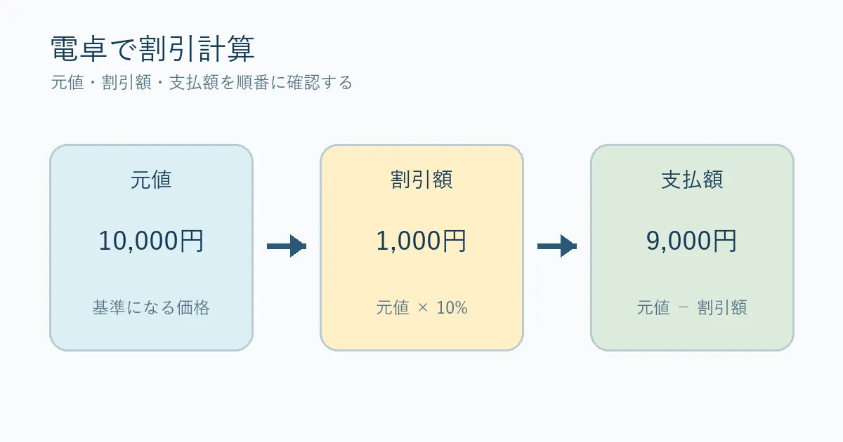 電卓で元値から割引額と支払額を順番に計算する図