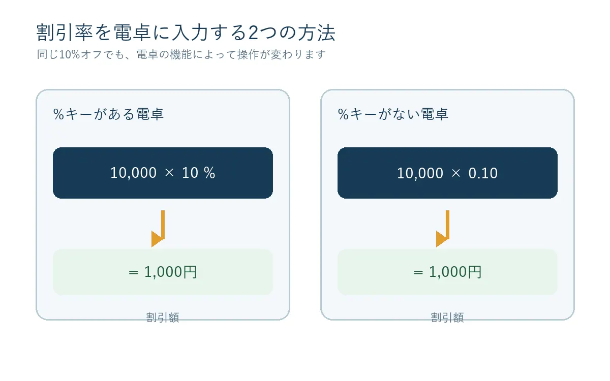 %キーがある電卓とない電卓で10%オフを計算する入力例の図